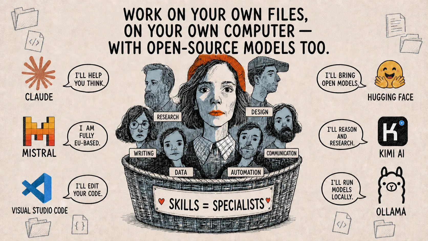 Claude, Mistral and a code editor on one side, Hugging Face, Kimi and Ollama on the other, around a basket of specialists labelled research, writing, data, automation, design and communication. The banner reads: skills = specialists.