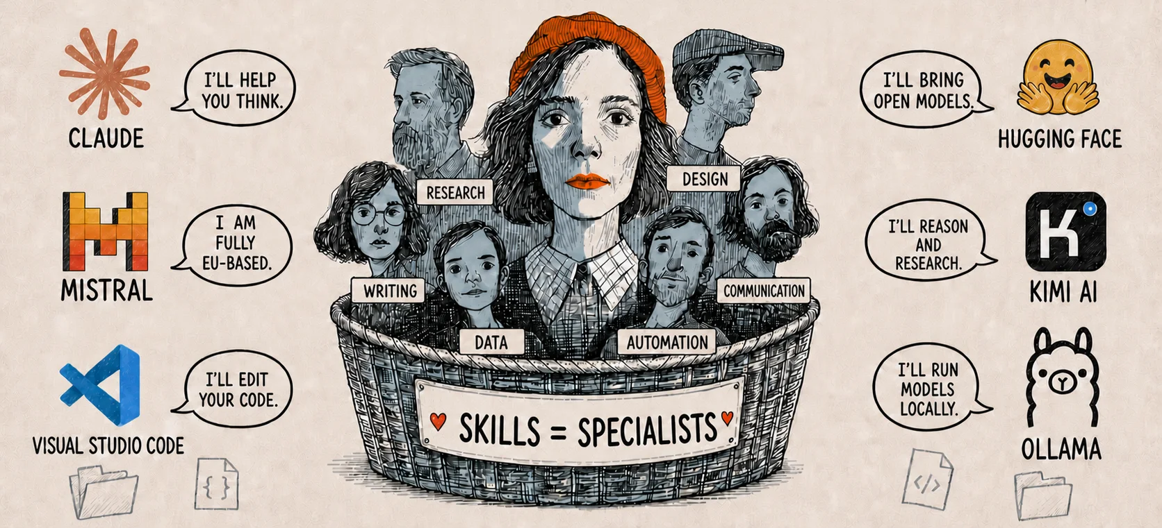 Claude, Mistral and a code editor on one side, Hugging Face, Kimi and Ollama on the other, around a basket of specialists labelled research, writing, data, automation, design and communication. The banner reads: skills = specialists.